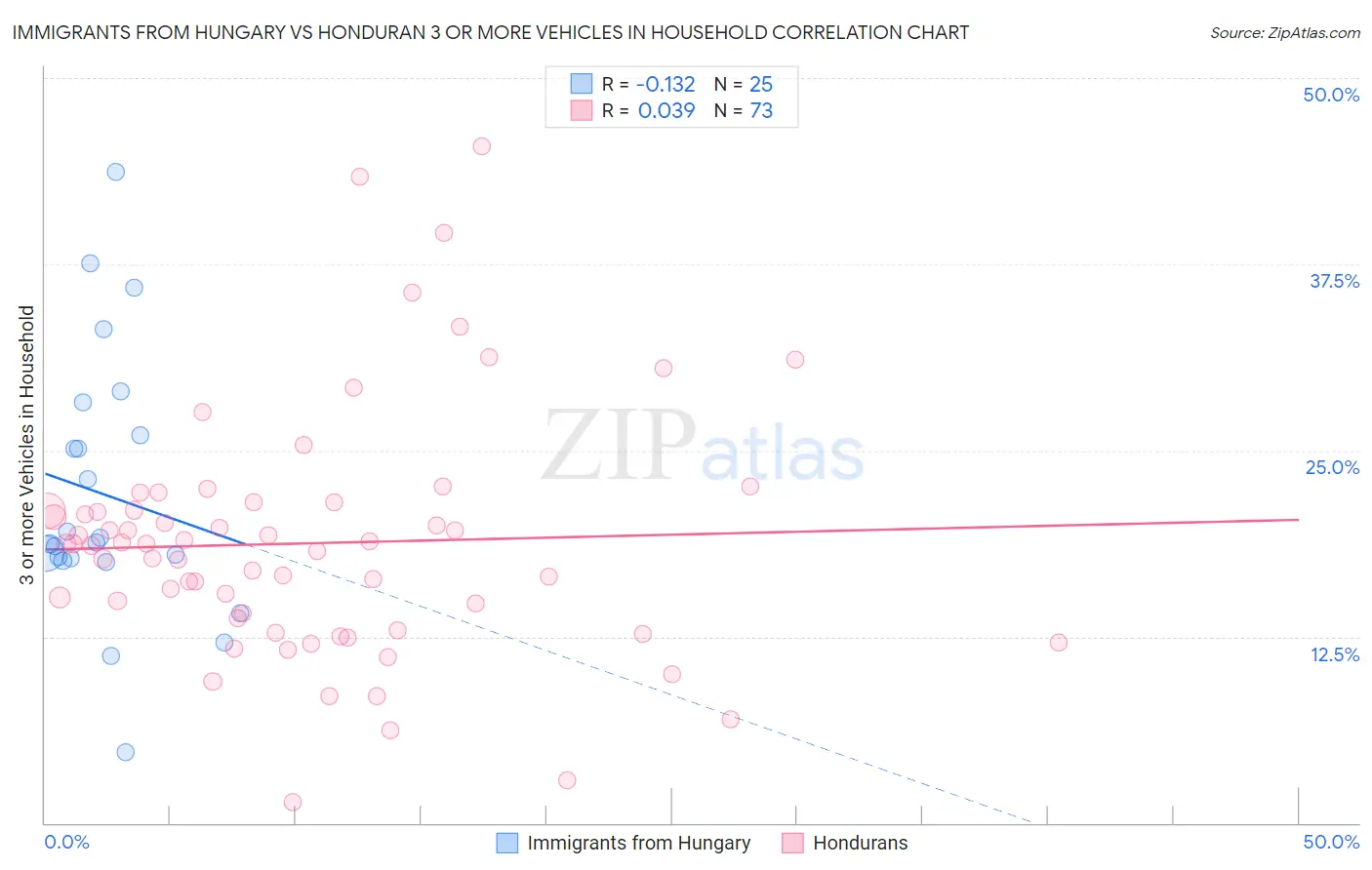 Immigrants from Hungary vs Honduran 3 or more Vehicles in Household