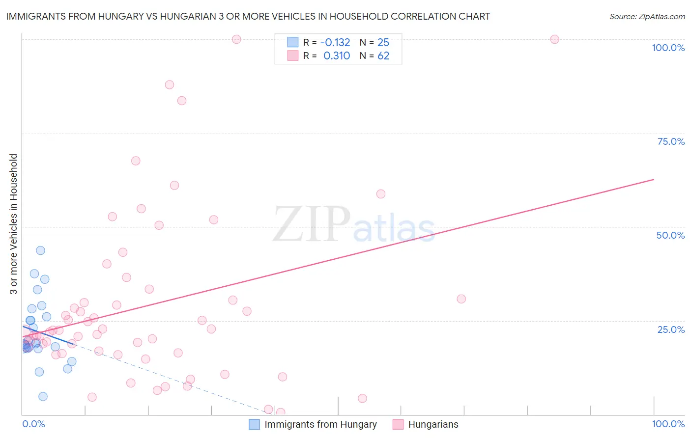 Immigrants from Hungary vs Hungarian 3 or more Vehicles in Household