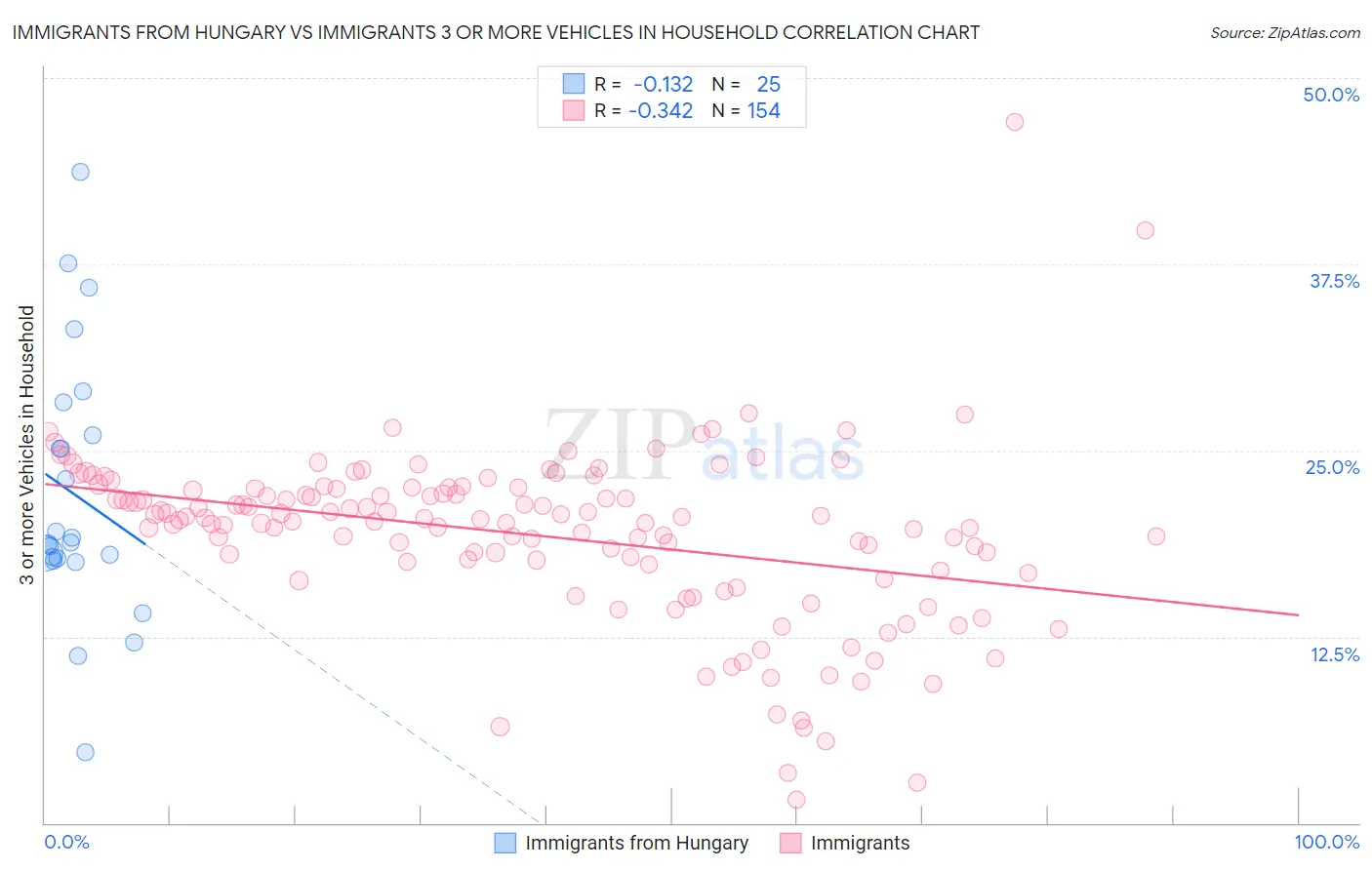 Immigrants from Hungary vs Immigrants 3 or more Vehicles in Household