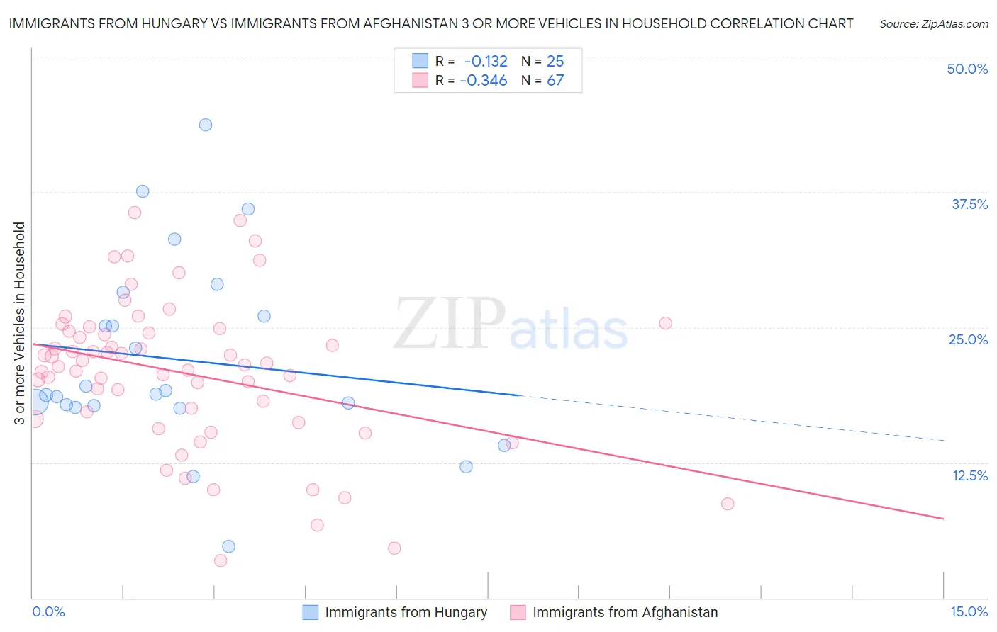 Immigrants from Hungary vs Immigrants from Afghanistan 3 or more Vehicles in Household