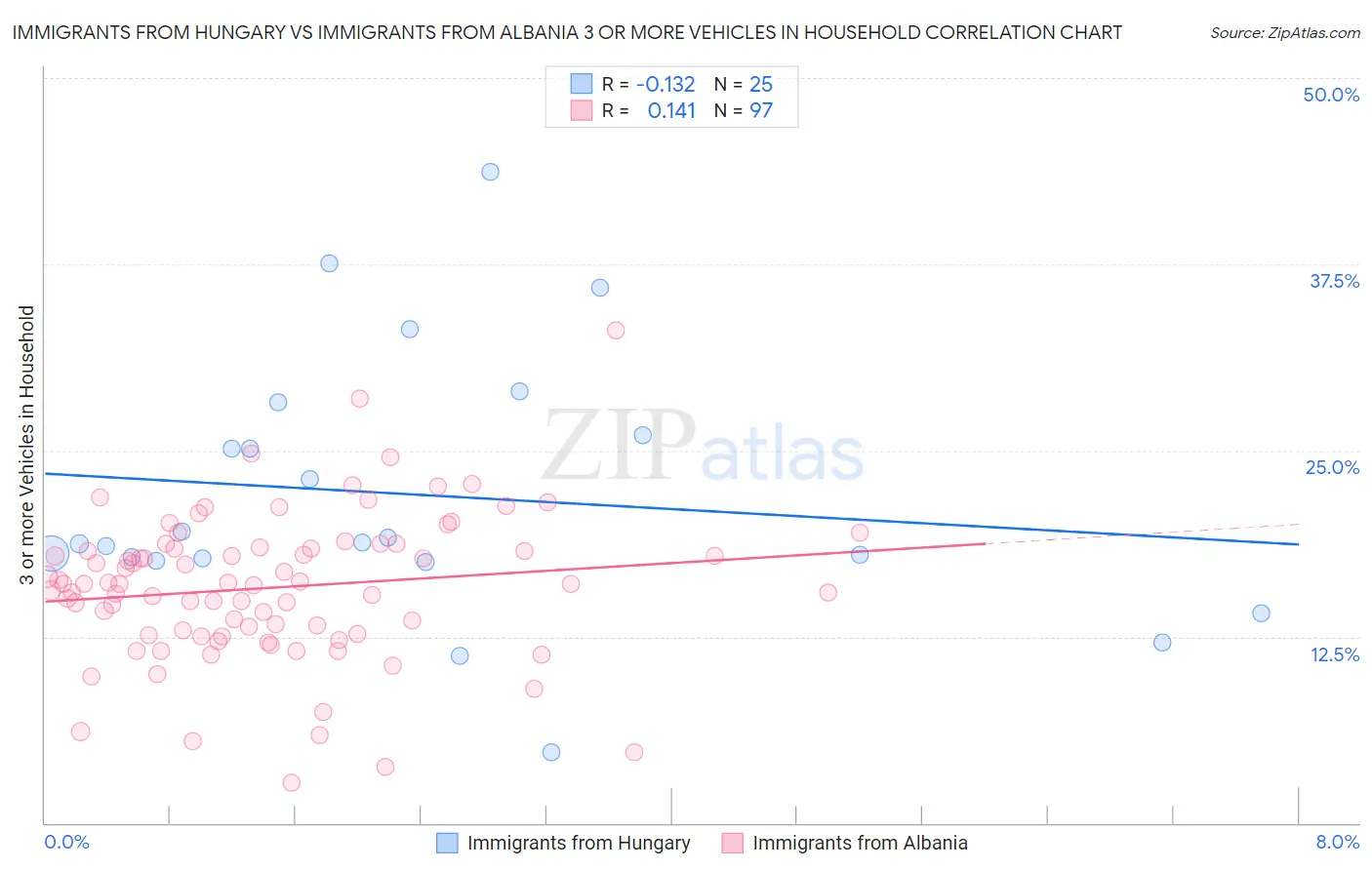 Immigrants from Hungary vs Immigrants from Albania 3 or more Vehicles in Household