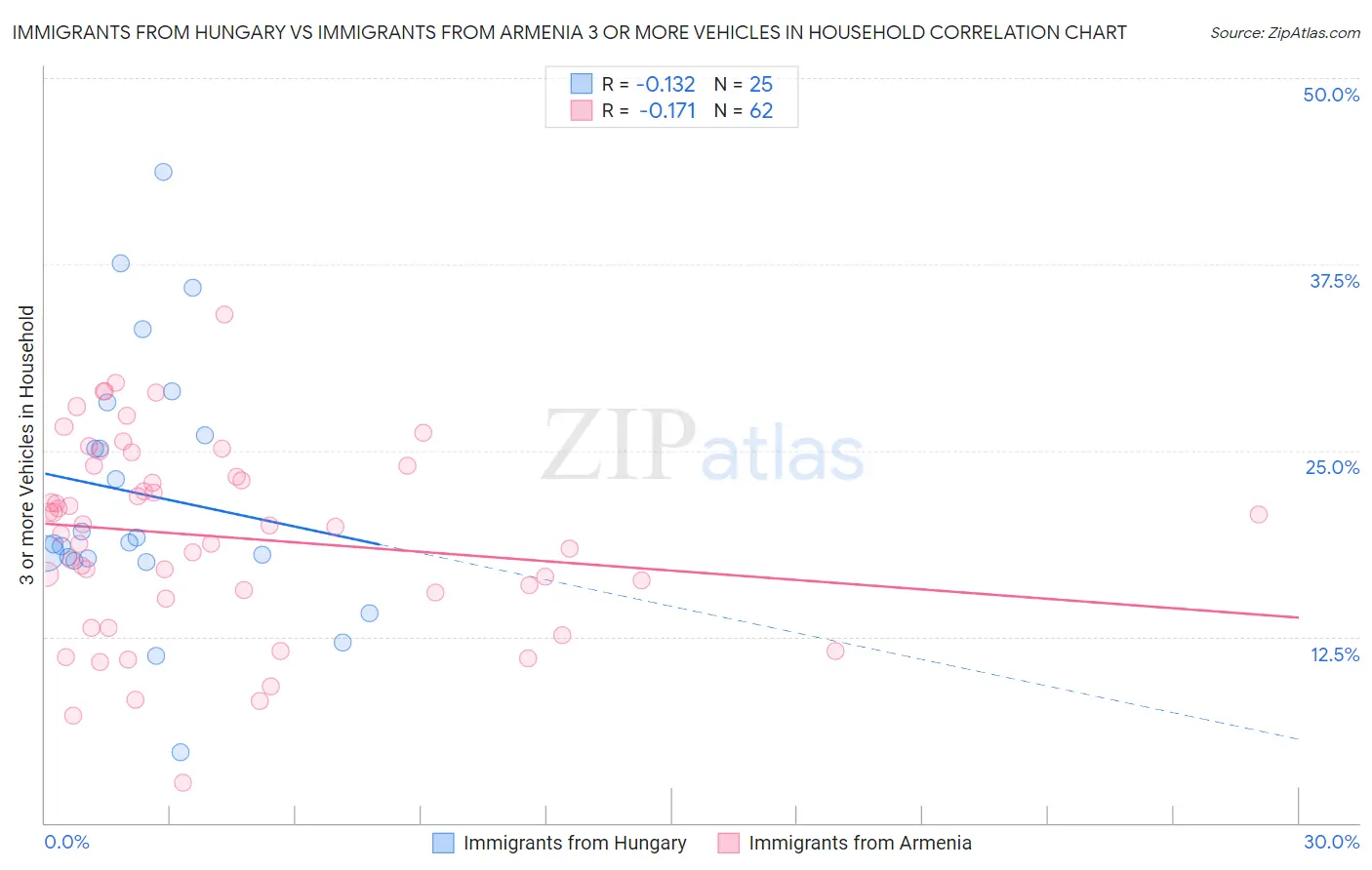 Immigrants from Hungary vs Immigrants from Armenia 3 or more Vehicles in Household