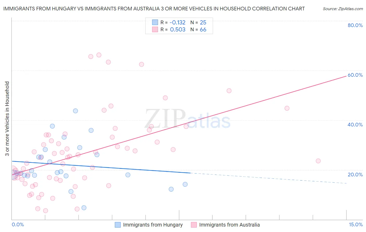 Immigrants from Hungary vs Immigrants from Australia 3 or more Vehicles in Household