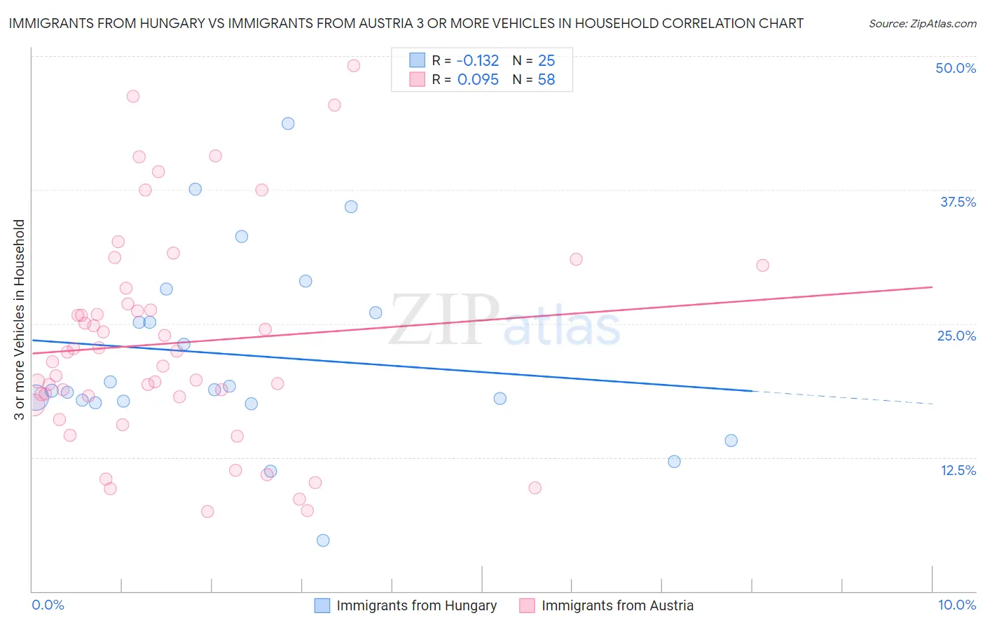Immigrants from Hungary vs Immigrants from Austria 3 or more Vehicles in Household