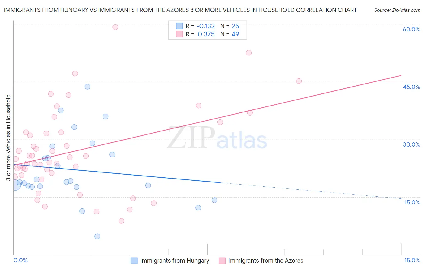 Immigrants from Hungary vs Immigrants from the Azores 3 or more Vehicles in Household