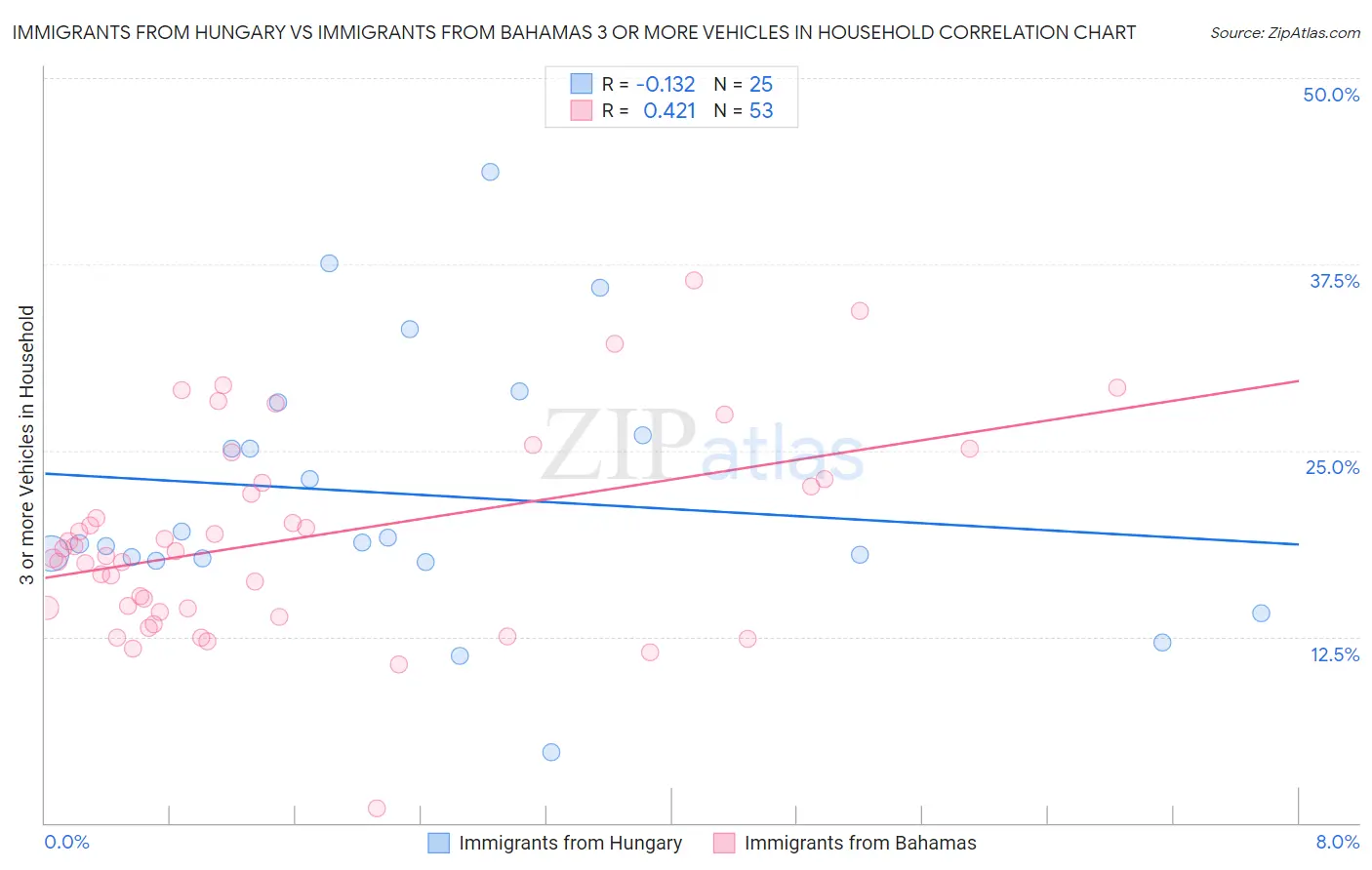 Immigrants from Hungary vs Immigrants from Bahamas 3 or more Vehicles in Household