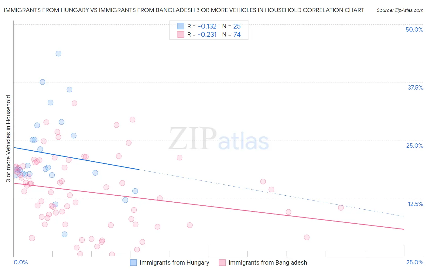 Immigrants from Hungary vs Immigrants from Bangladesh 3 or more Vehicles in Household