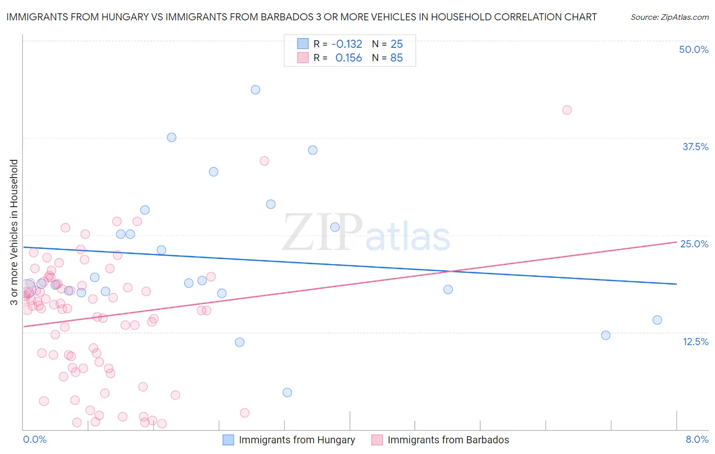 Immigrants from Hungary vs Immigrants from Barbados 3 or more Vehicles in Household
