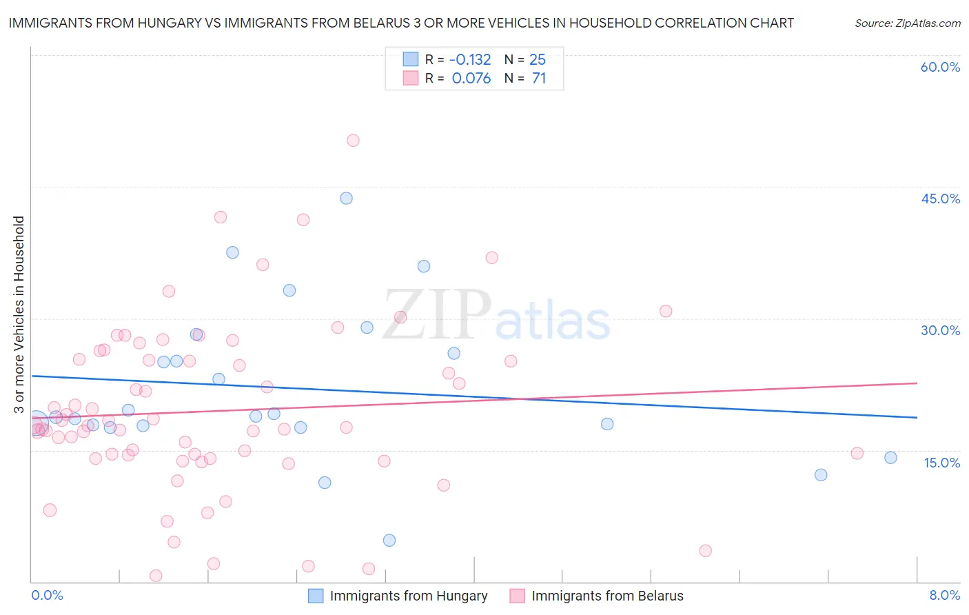 Immigrants from Hungary vs Immigrants from Belarus 3 or more Vehicles in Household