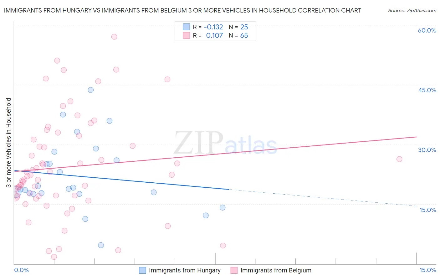 Immigrants from Hungary vs Immigrants from Belgium 3 or more Vehicles in Household