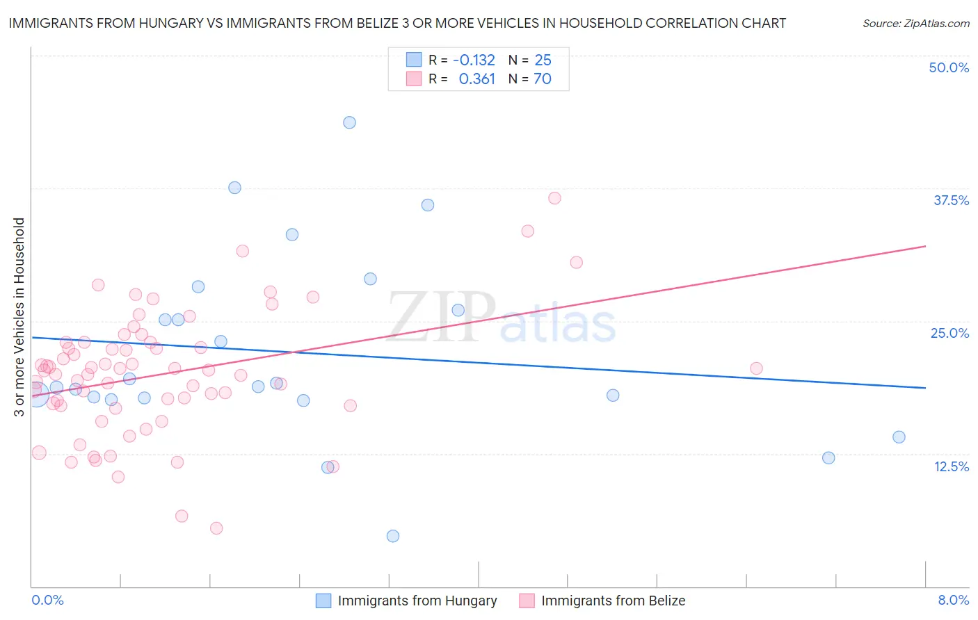 Immigrants from Hungary vs Immigrants from Belize 3 or more Vehicles in Household