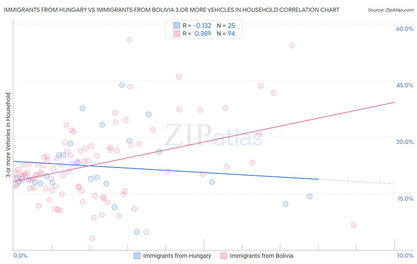 Immigrants from Hungary vs Immigrants from Bolivia 3 or more Vehicles in Household