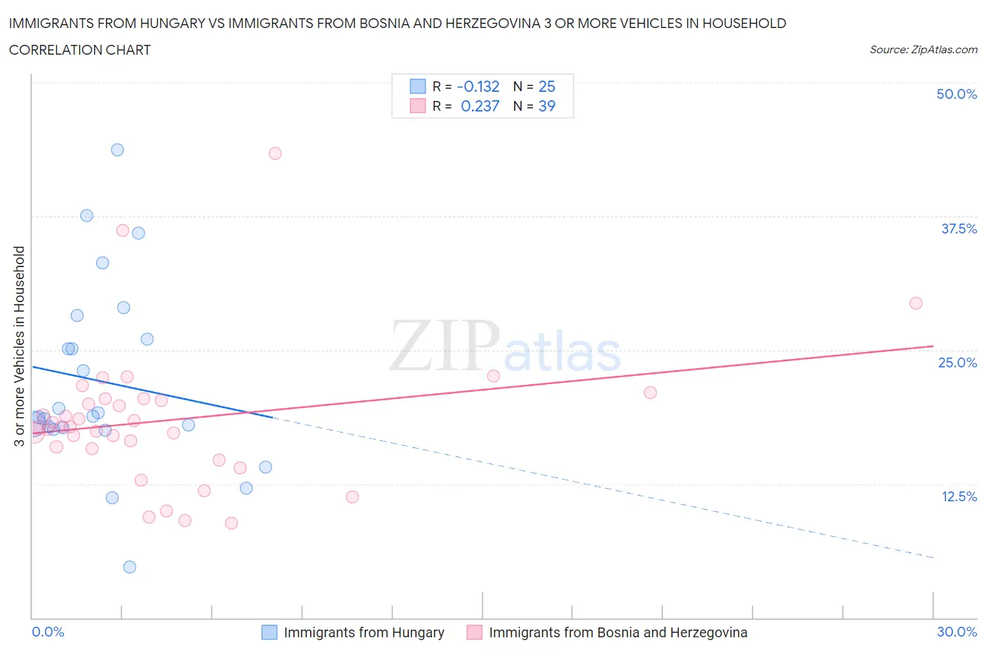 Immigrants from Hungary vs Immigrants from Bosnia and Herzegovina 3 or more Vehicles in Household