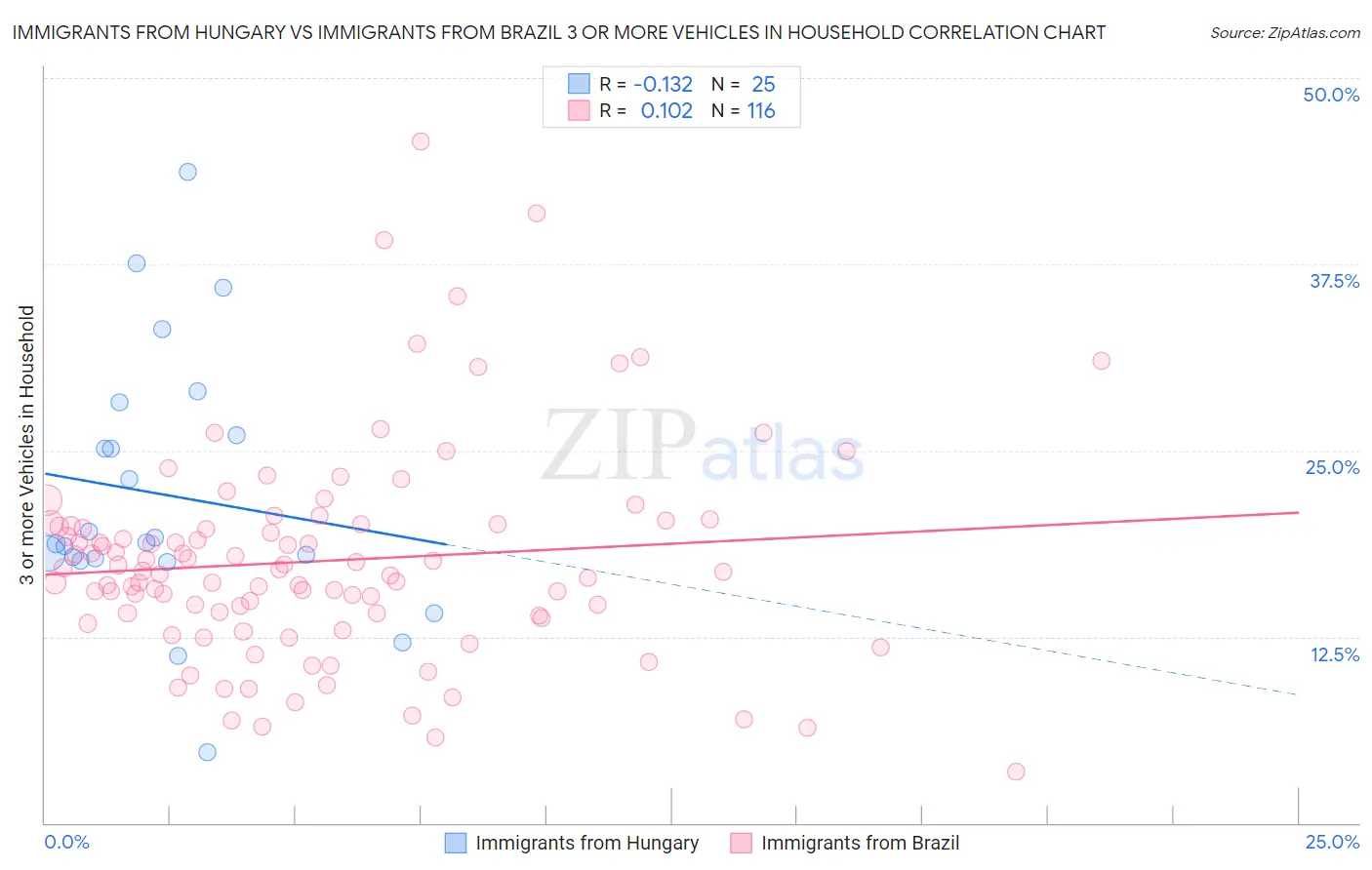 Immigrants from Hungary vs Immigrants from Brazil 3 or more Vehicles in Household