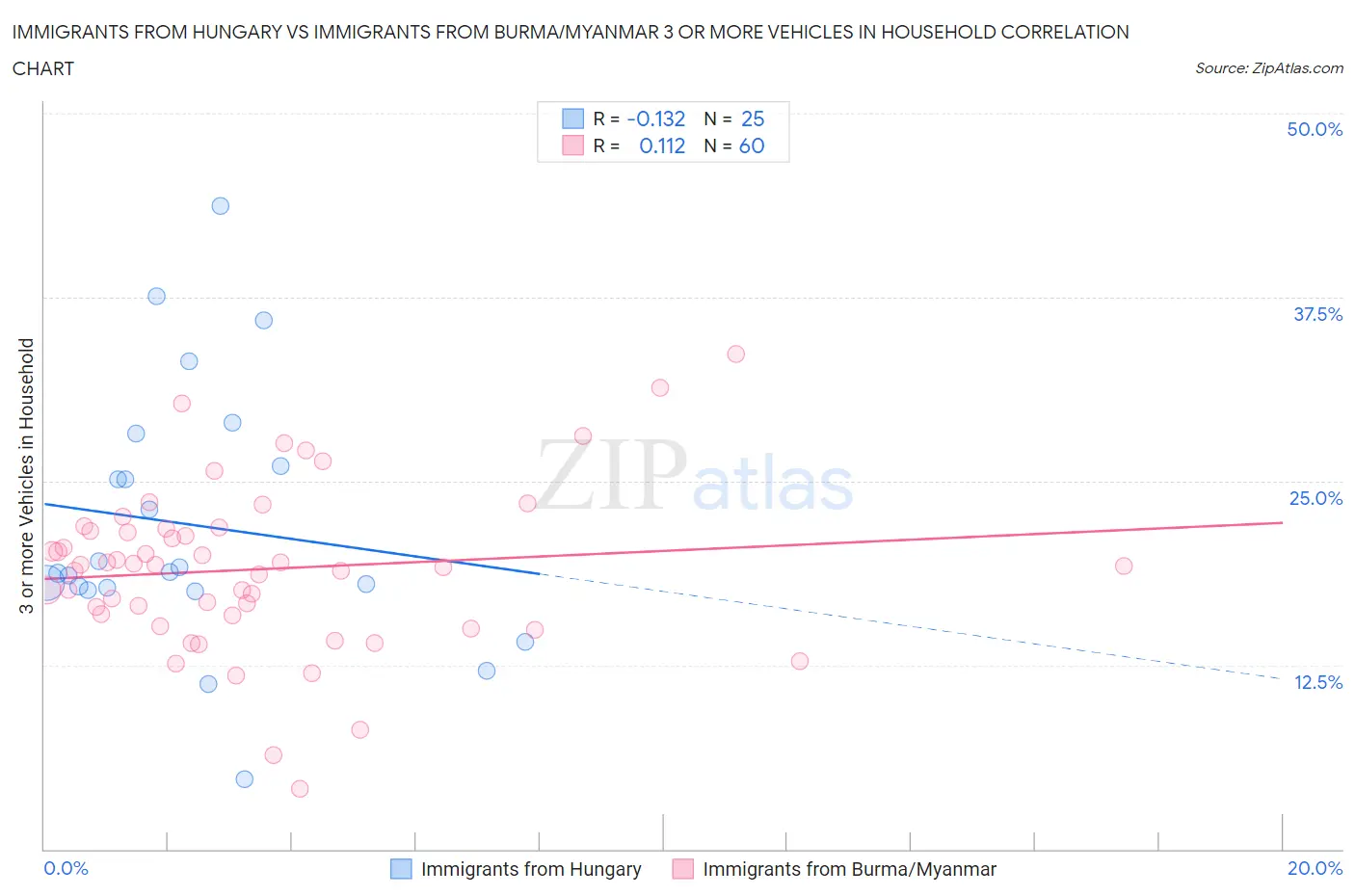 Immigrants from Hungary vs Immigrants from Burma/Myanmar 3 or more Vehicles in Household