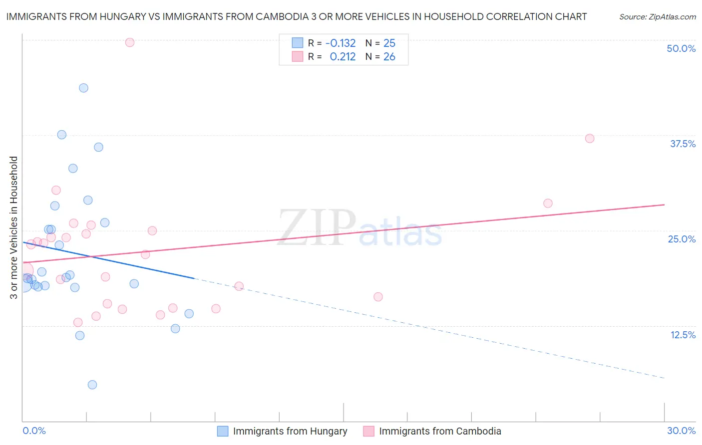 Immigrants from Hungary vs Immigrants from Cambodia 3 or more Vehicles in Household