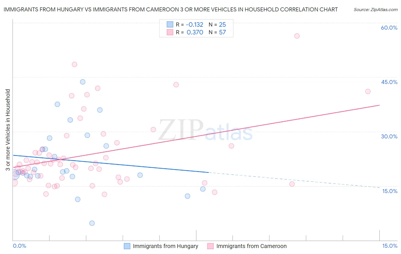 Immigrants from Hungary vs Immigrants from Cameroon 3 or more Vehicles in Household