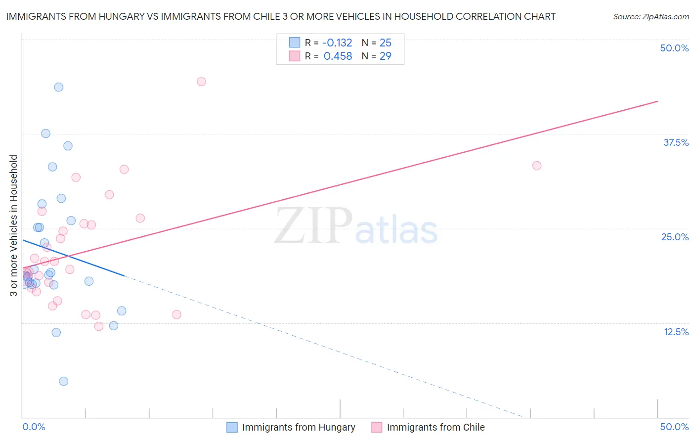 Immigrants from Hungary vs Immigrants from Chile 3 or more Vehicles in Household