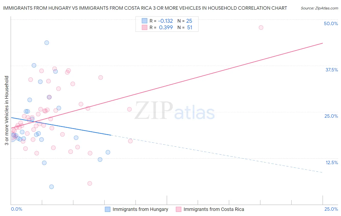 Immigrants from Hungary vs Immigrants from Costa Rica 3 or more Vehicles in Household