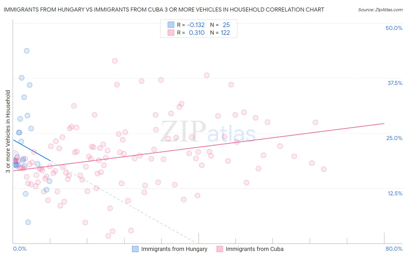 Immigrants from Hungary vs Immigrants from Cuba 3 or more Vehicles in Household