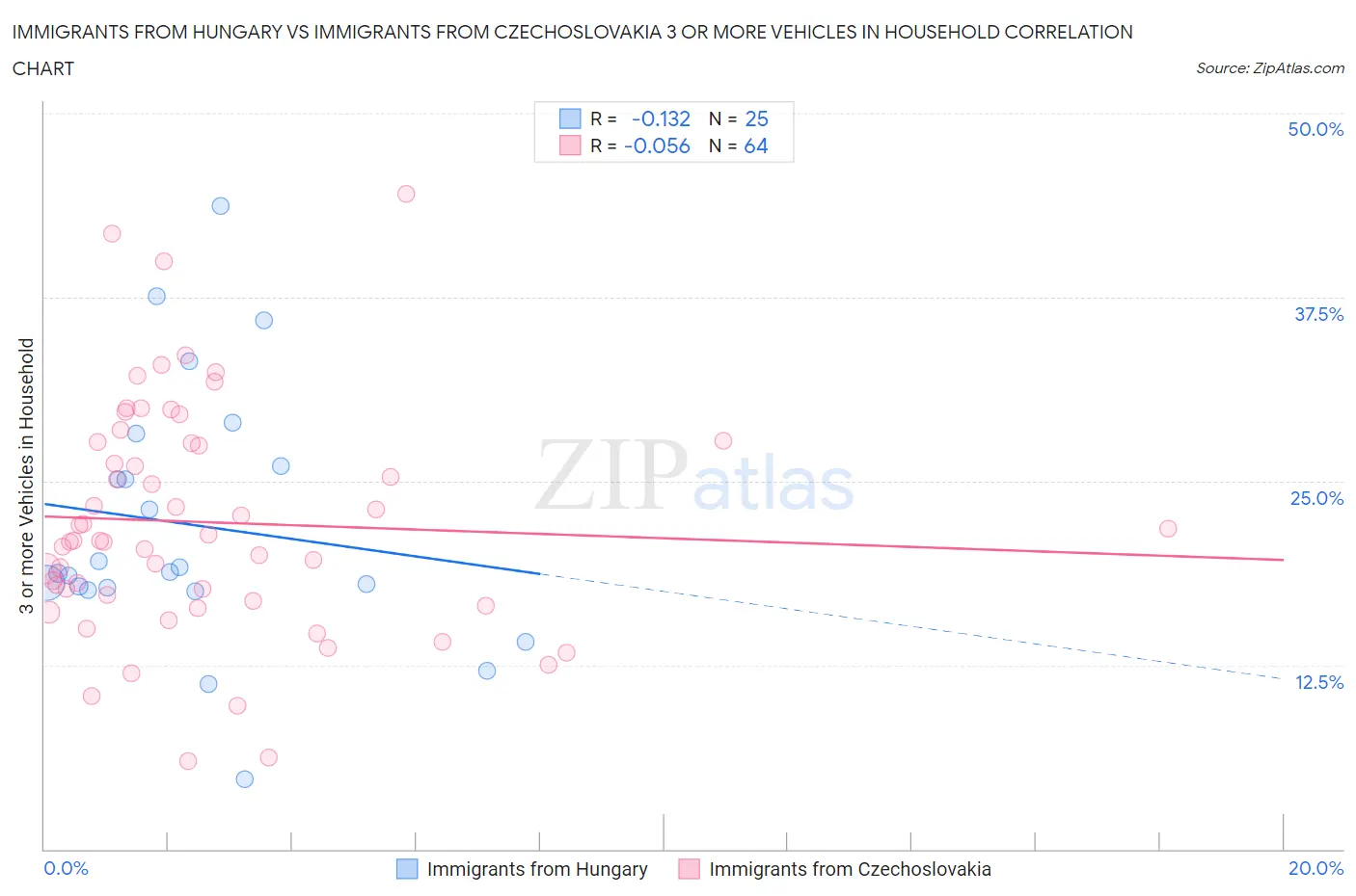 Immigrants from Hungary vs Immigrants from Czechoslovakia 3 or more Vehicles in Household