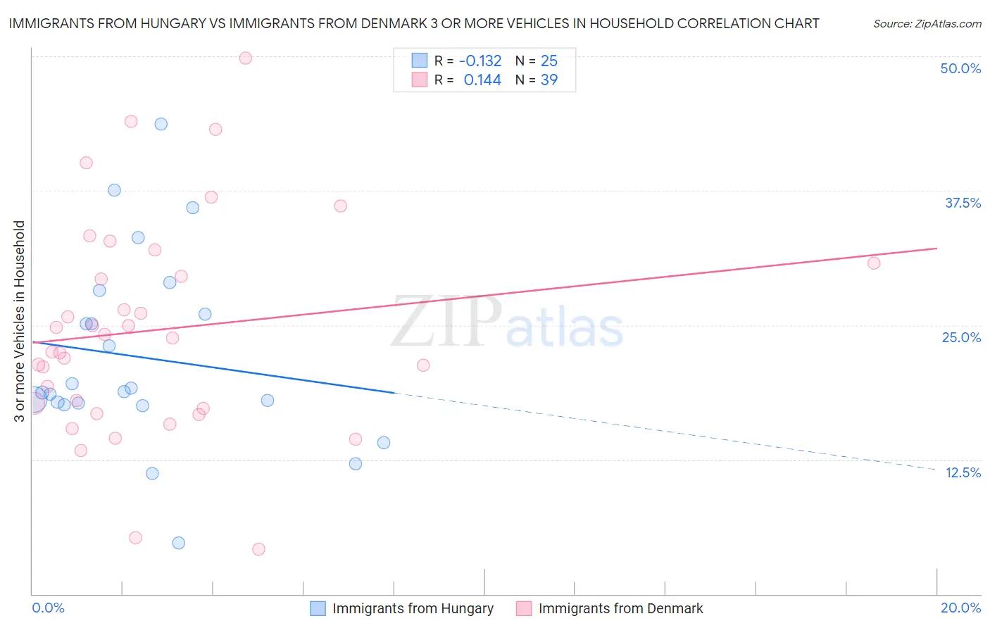 Immigrants from Hungary vs Immigrants from Denmark 3 or more Vehicles in Household