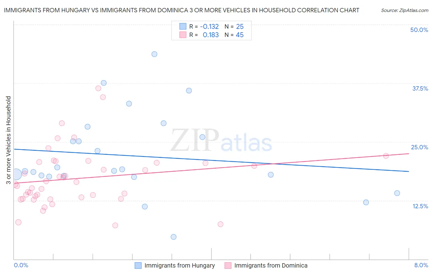 Immigrants from Hungary vs Immigrants from Dominica 3 or more Vehicles in Household