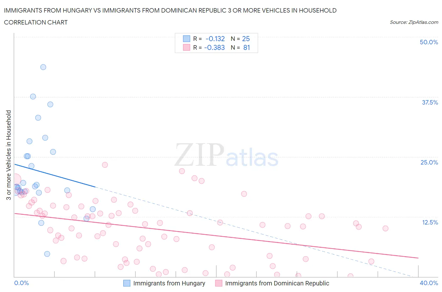 Immigrants from Hungary vs Immigrants from Dominican Republic 3 or more Vehicles in Household