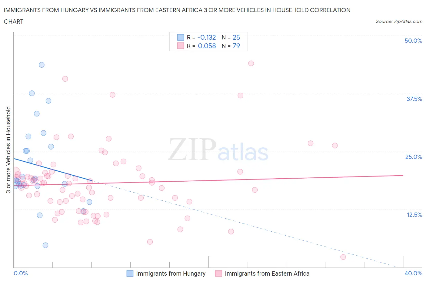 Immigrants from Hungary vs Immigrants from Eastern Africa 3 or more Vehicles in Household