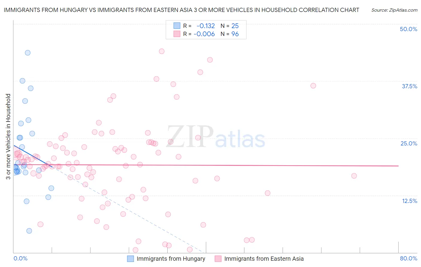 Immigrants from Hungary vs Immigrants from Eastern Asia 3 or more Vehicles in Household