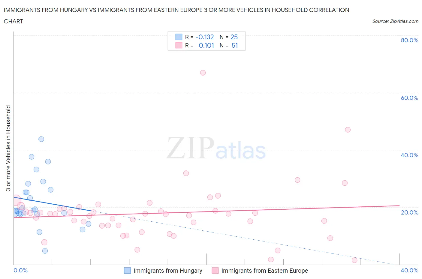 Immigrants from Hungary vs Immigrants from Eastern Europe 3 or more Vehicles in Household