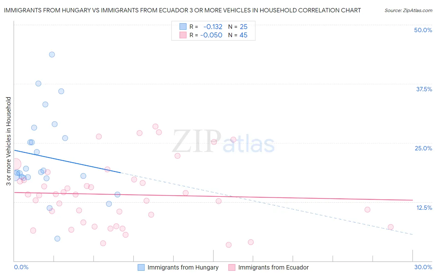 Immigrants from Hungary vs Immigrants from Ecuador 3 or more Vehicles in Household
