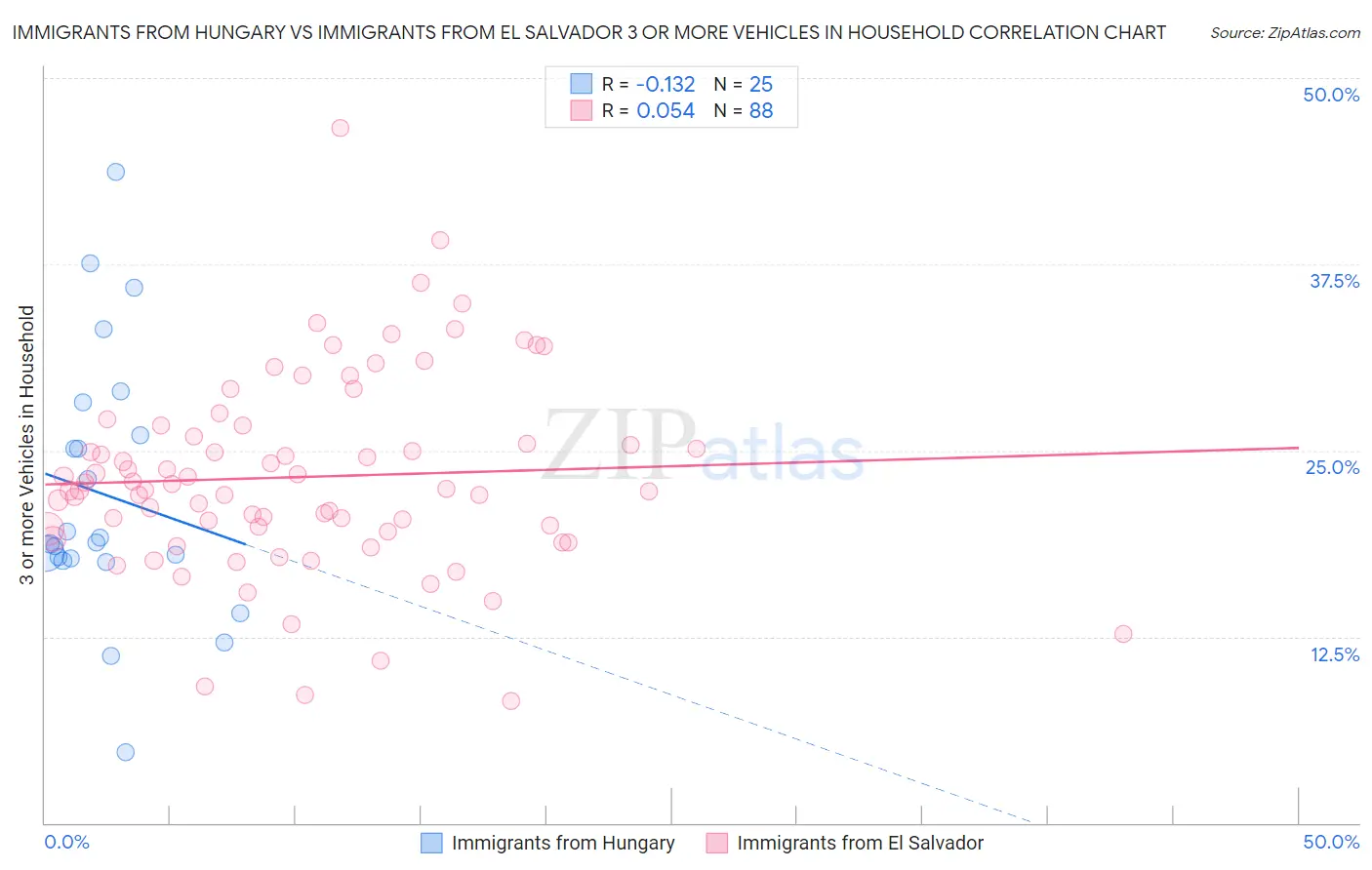 Immigrants from Hungary vs Immigrants from El Salvador 3 or more Vehicles in Household