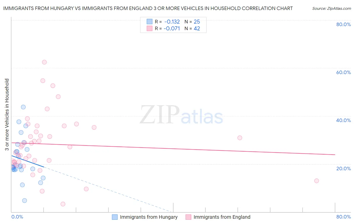 Immigrants from Hungary vs Immigrants from England 3 or more Vehicles in Household