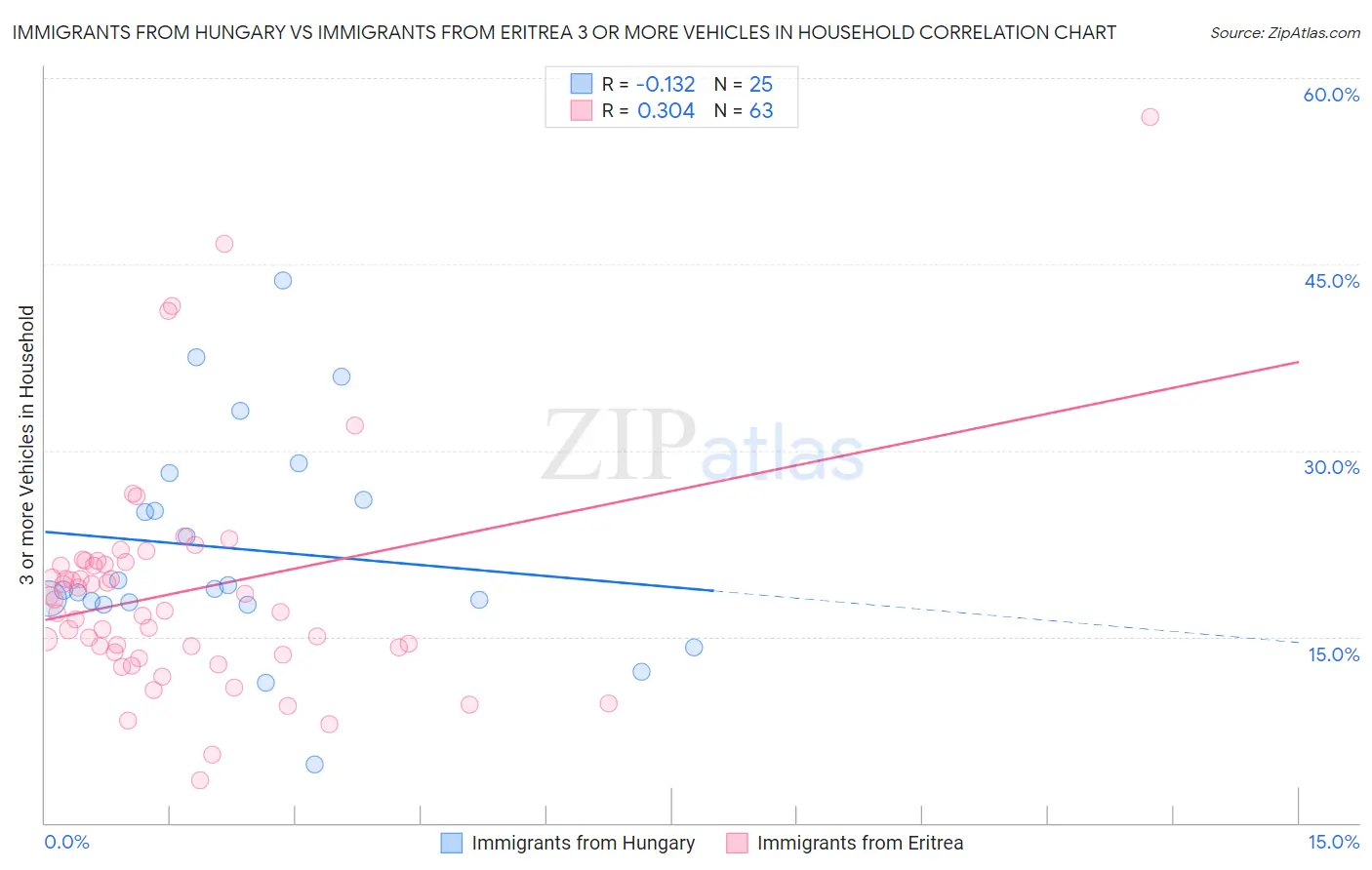Immigrants from Hungary vs Immigrants from Eritrea 3 or more Vehicles in Household