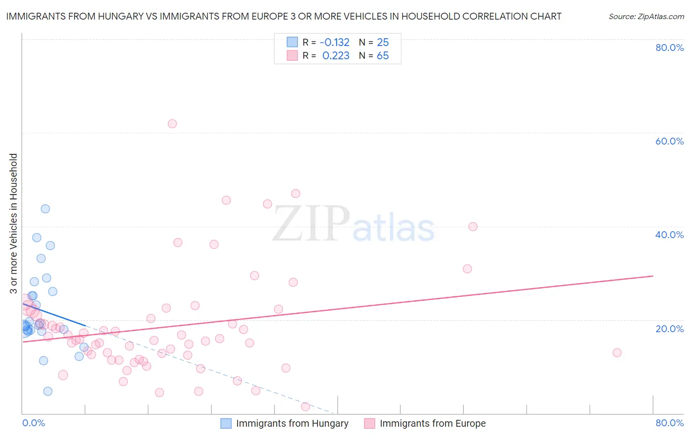Immigrants from Hungary vs Immigrants from Europe 3 or more Vehicles in Household
