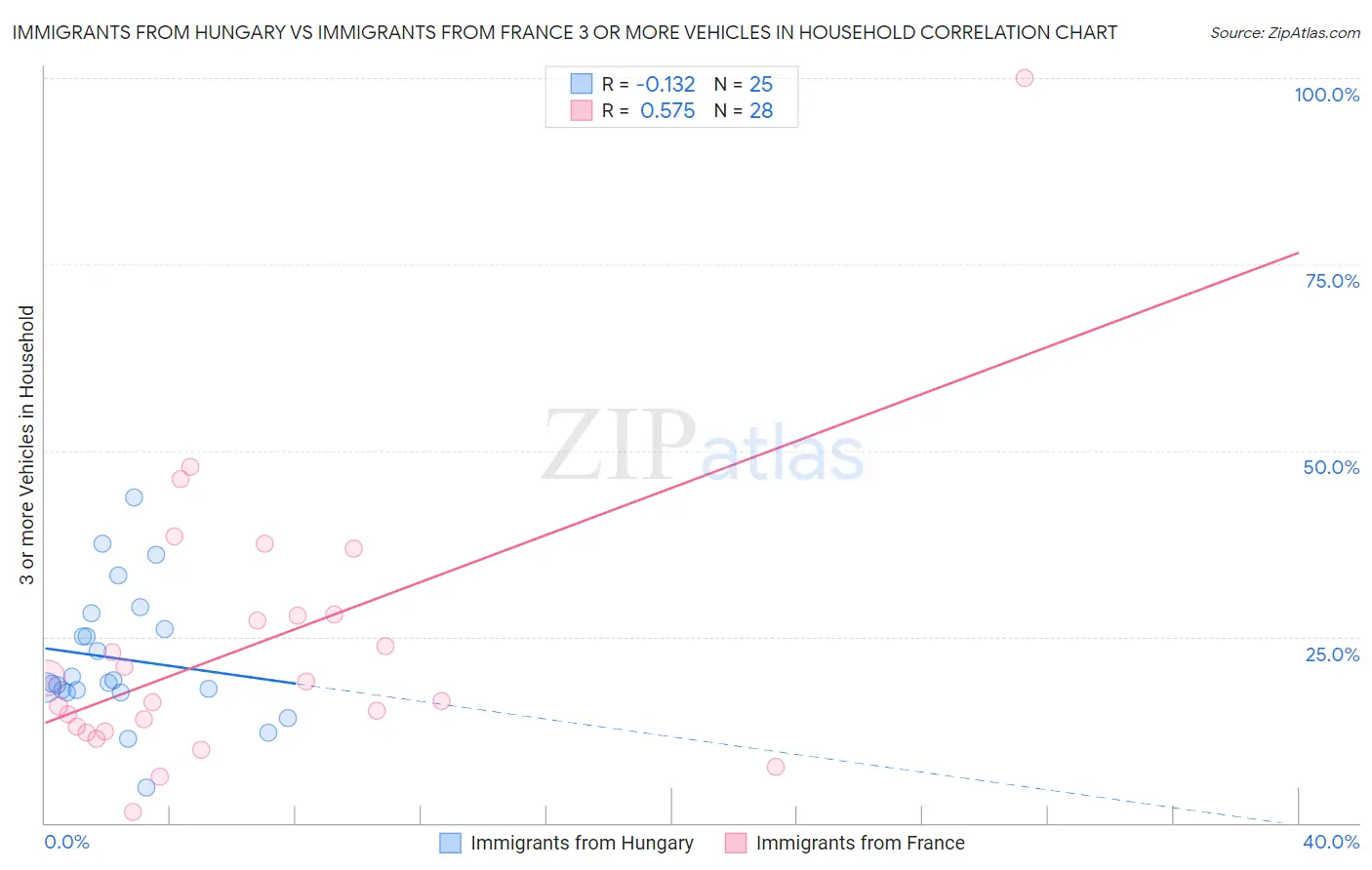 Immigrants from Hungary vs Immigrants from France 3 or more Vehicles in Household