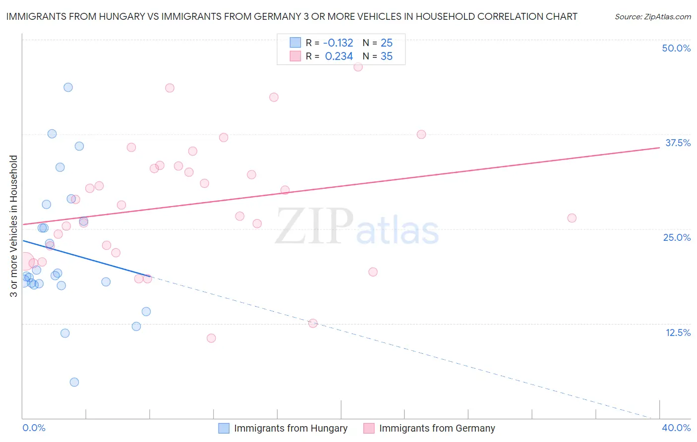 Immigrants from Hungary vs Immigrants from Germany 3 or more Vehicles in Household