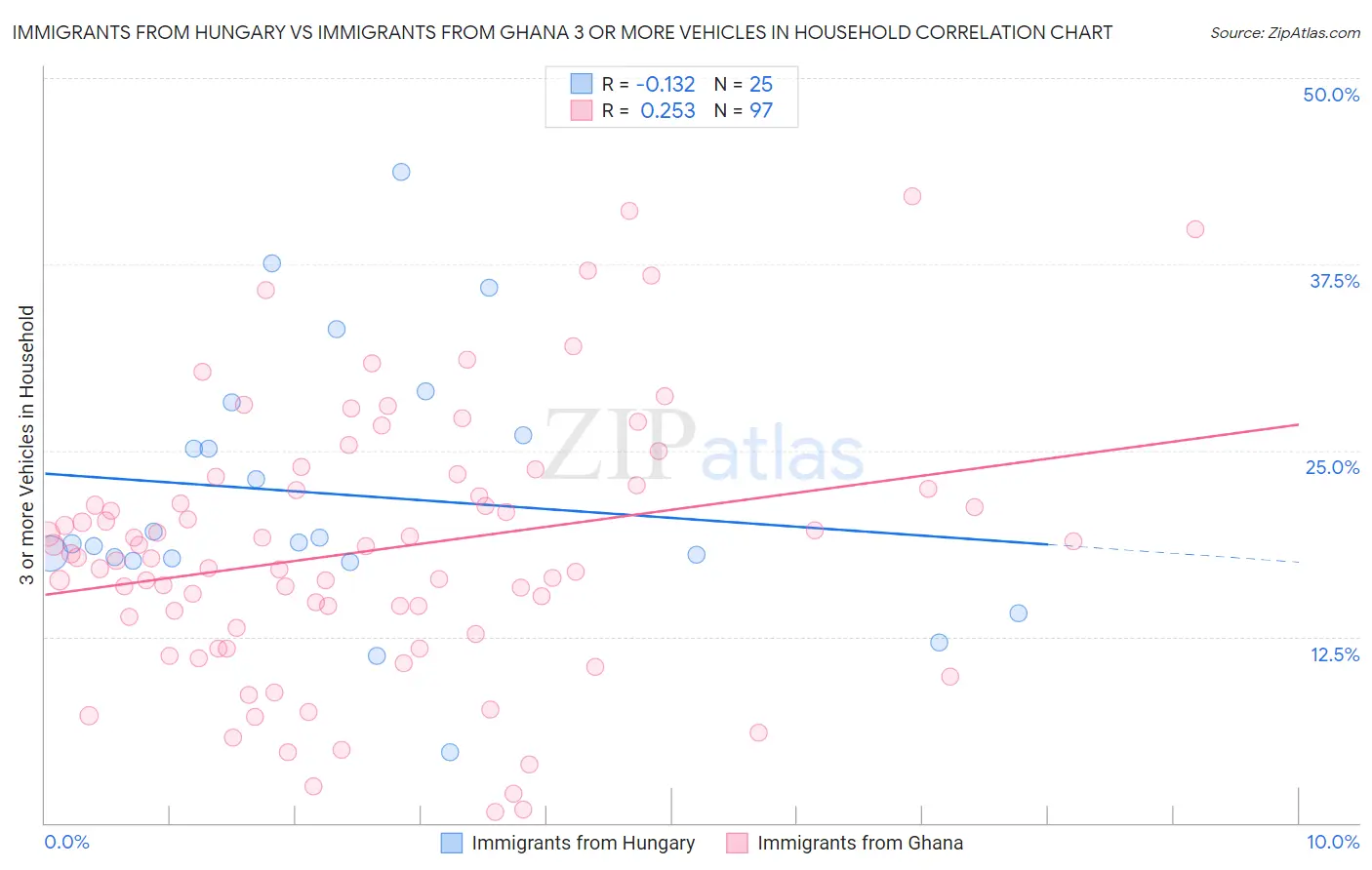 Immigrants from Hungary vs Immigrants from Ghana 3 or more Vehicles in Household