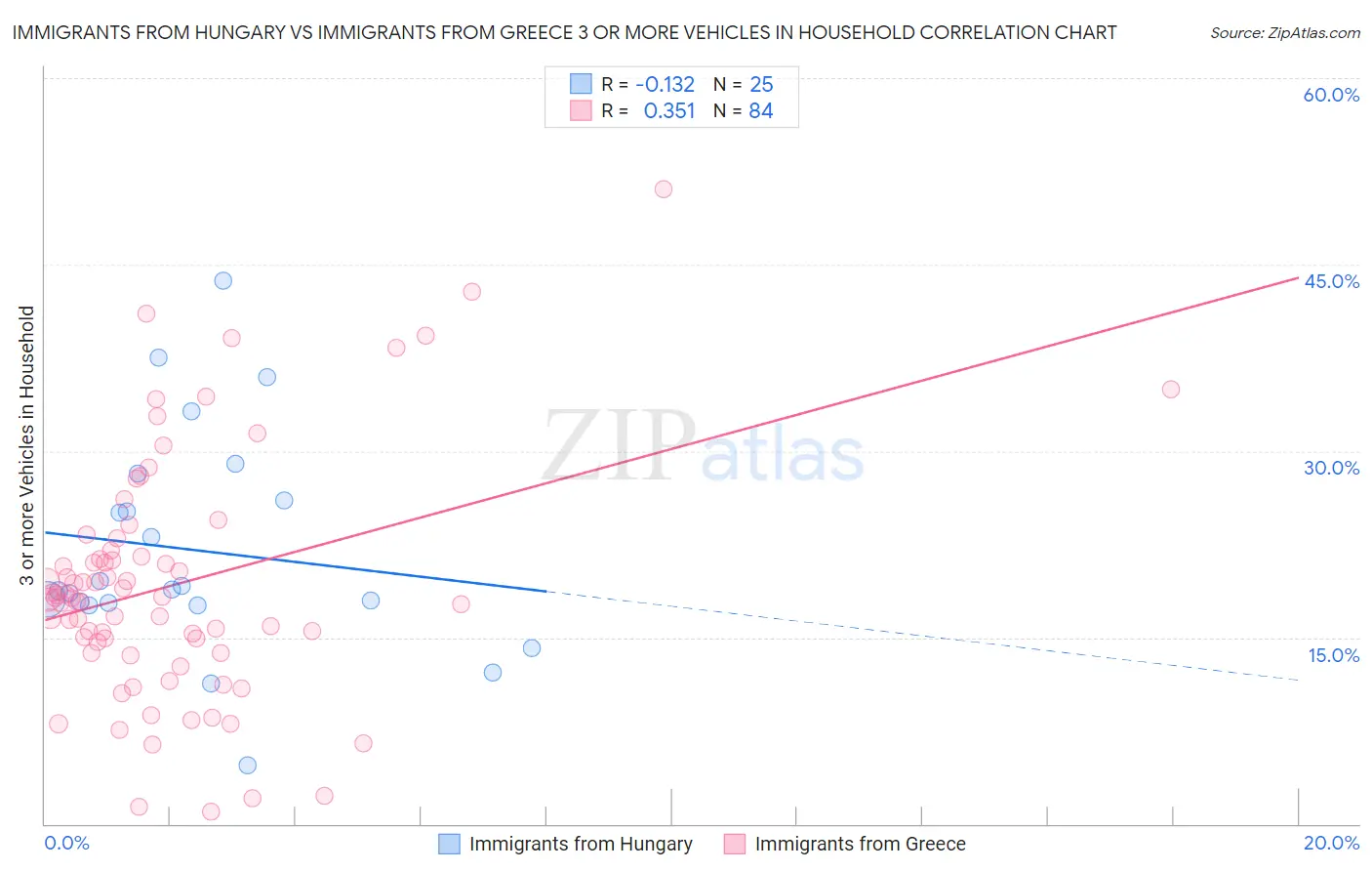 Immigrants from Hungary vs Immigrants from Greece 3 or more Vehicles in Household
