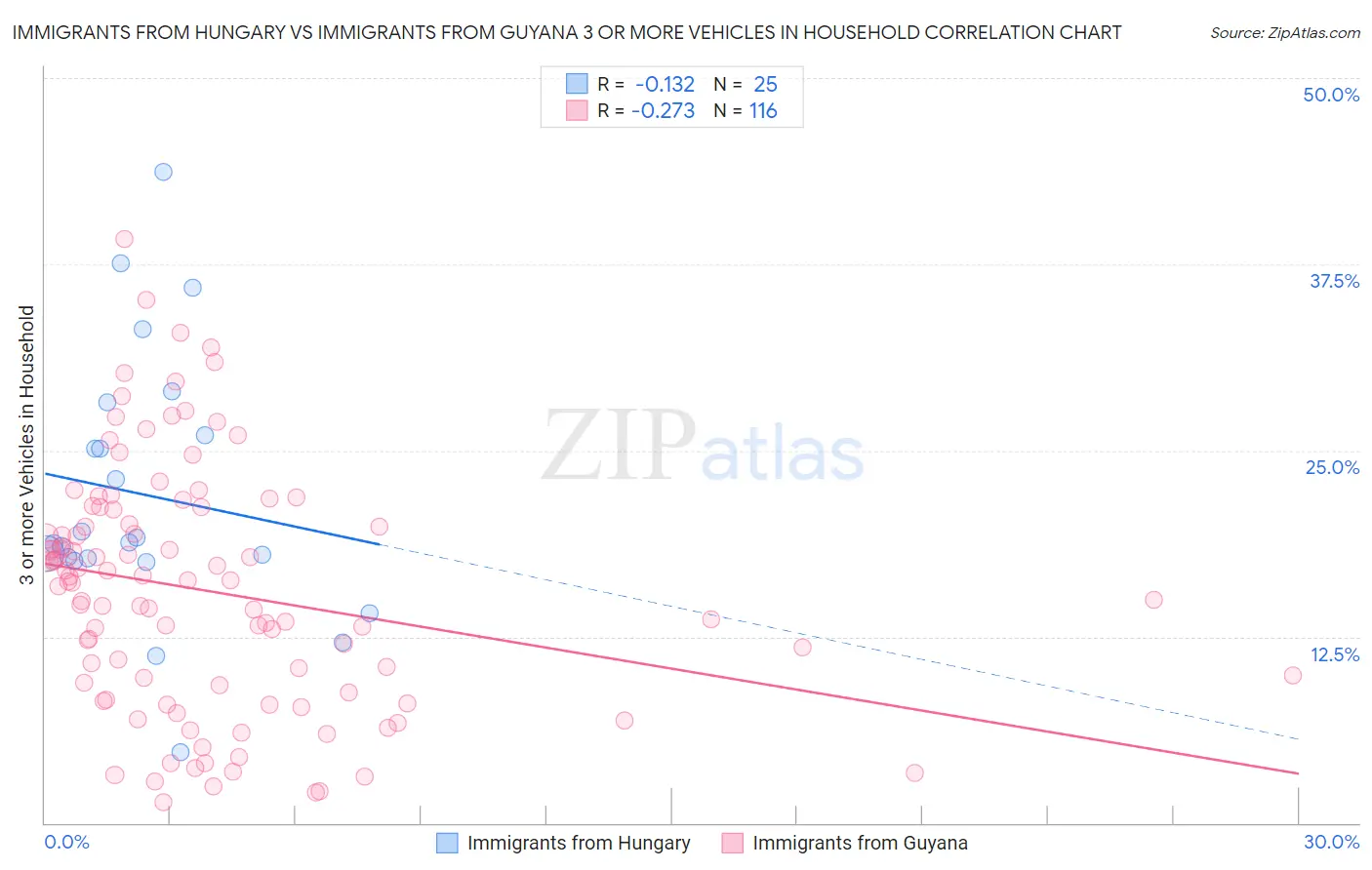 Immigrants from Hungary vs Immigrants from Guyana 3 or more Vehicles in Household