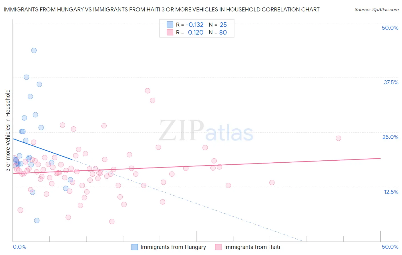 Immigrants from Hungary vs Immigrants from Haiti 3 or more Vehicles in Household