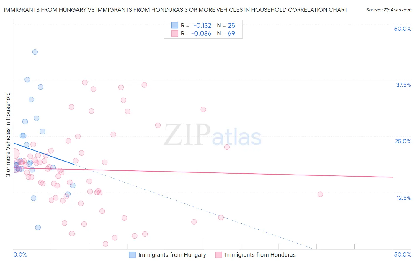 Immigrants from Hungary vs Immigrants from Honduras 3 or more Vehicles in Household