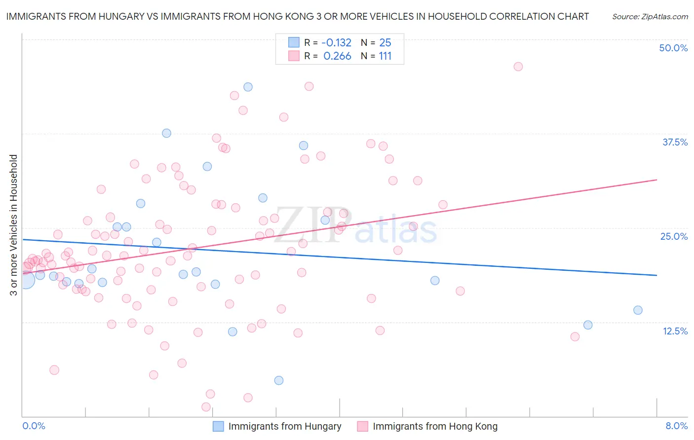 Immigrants from Hungary vs Immigrants from Hong Kong 3 or more Vehicles in Household