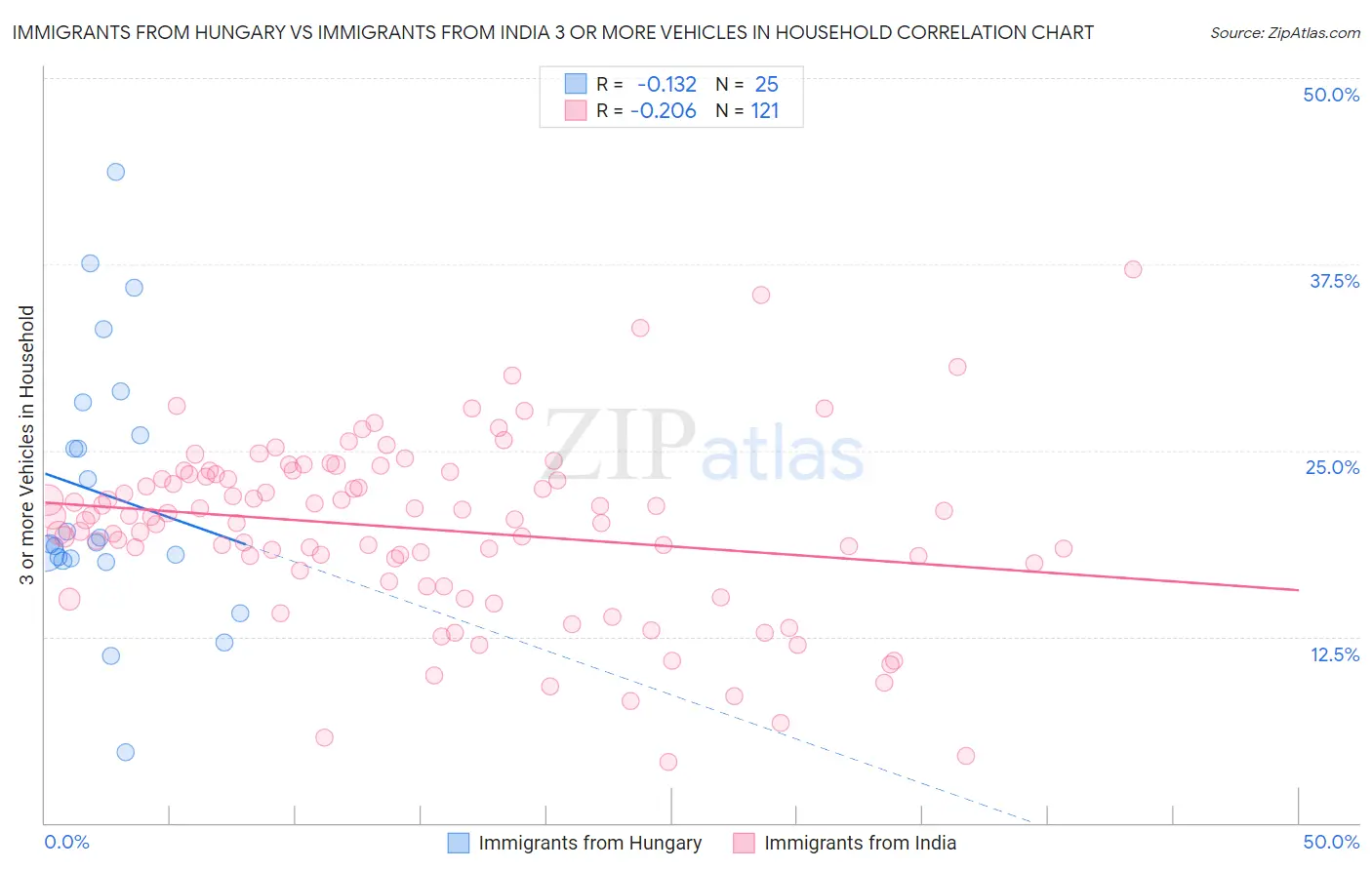 Immigrants from Hungary vs Immigrants from India 3 or more Vehicles in Household