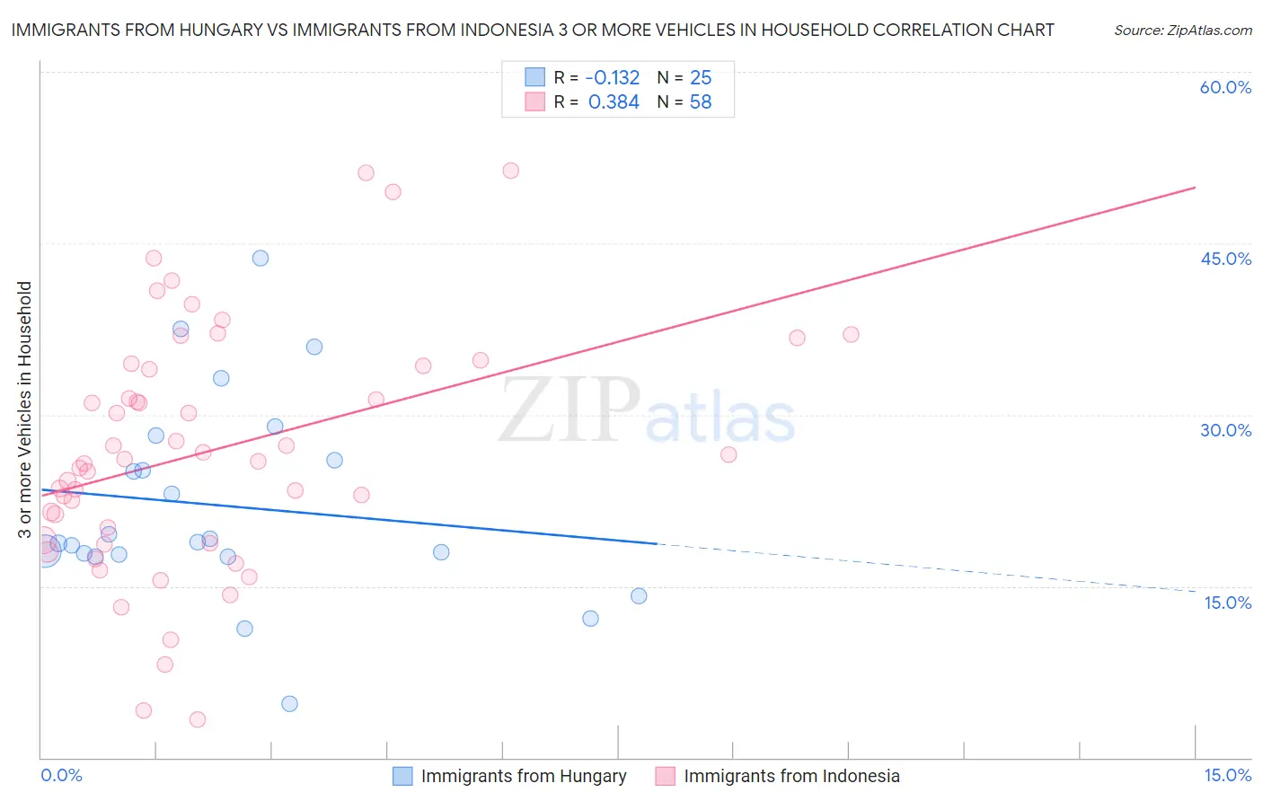 Immigrants from Hungary vs Immigrants from Indonesia 3 or more Vehicles in Household