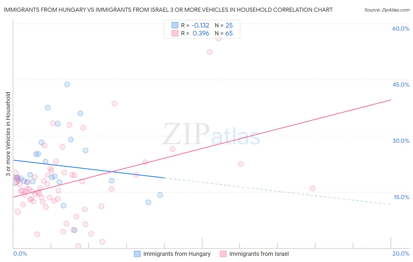 Immigrants from Hungary vs Immigrants from Israel 3 or more Vehicles in Household