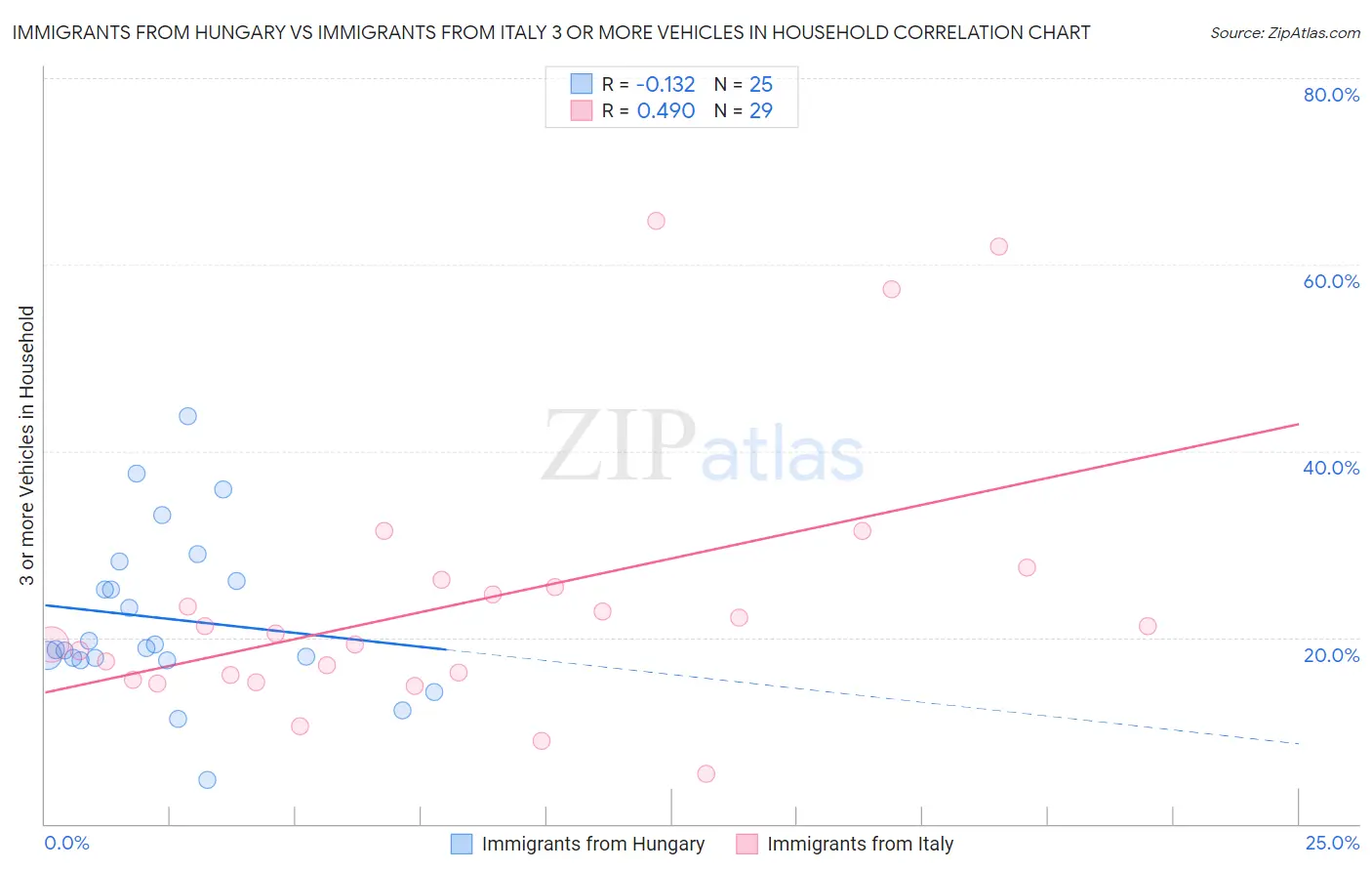 Immigrants from Hungary vs Immigrants from Italy 3 or more Vehicles in Household