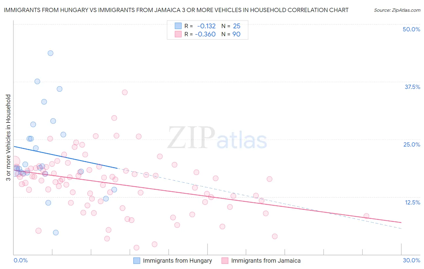 Immigrants from Hungary vs Immigrants from Jamaica 3 or more Vehicles in Household