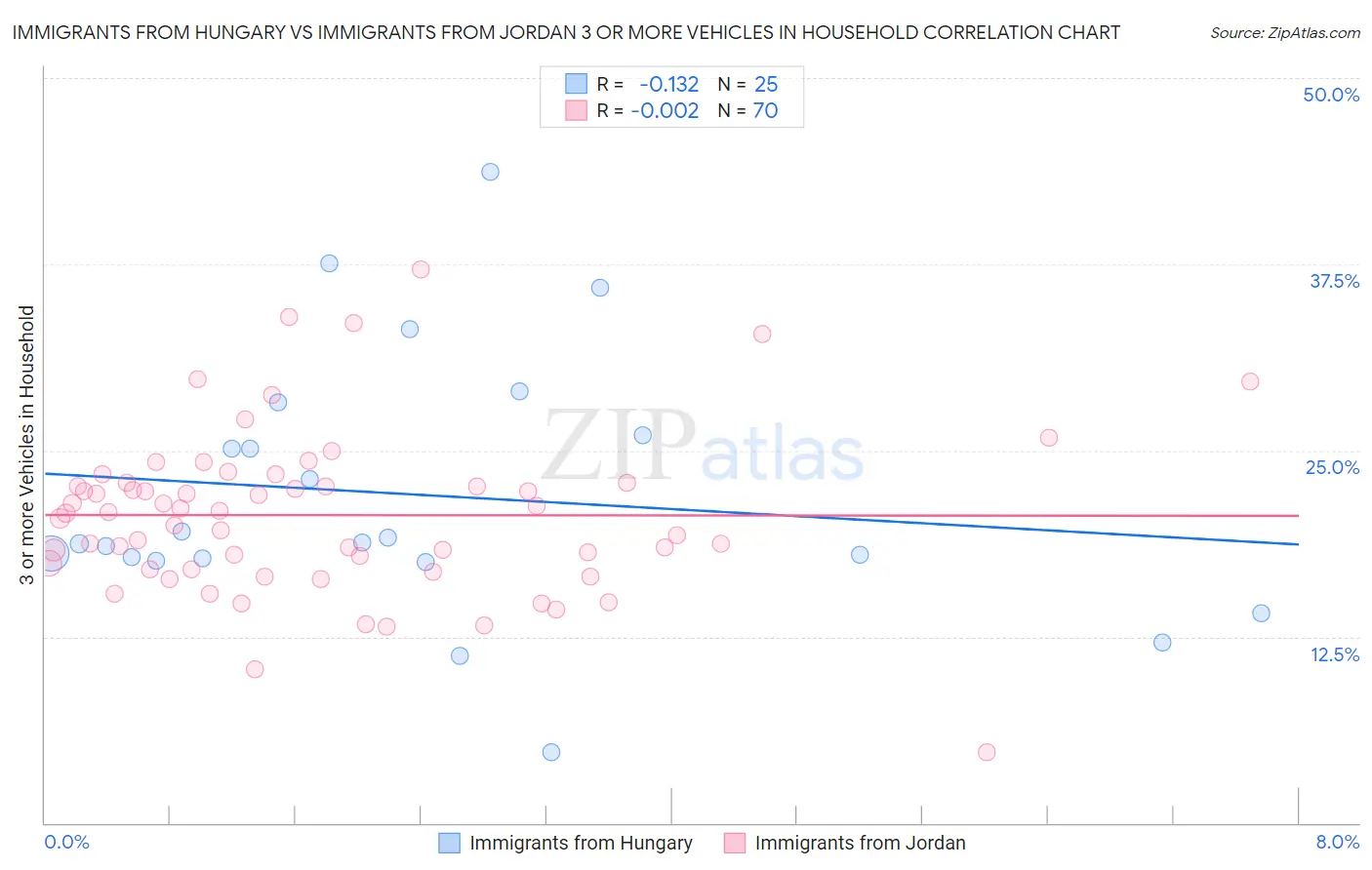 Immigrants from Hungary vs Immigrants from Jordan 3 or more Vehicles in Household